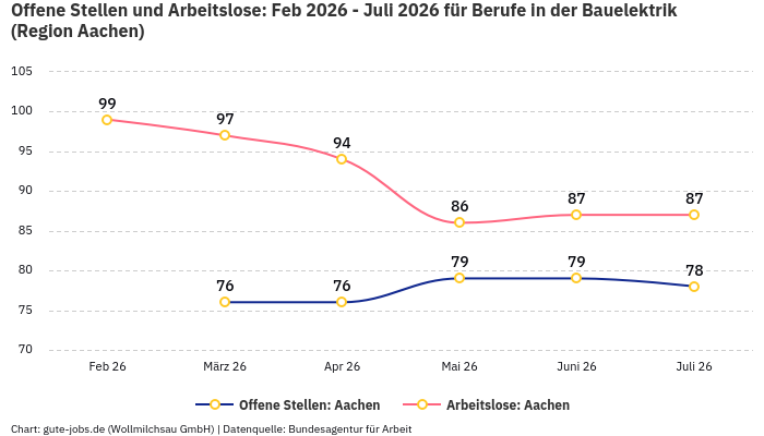 Offene Stellen und Arbeitslose: Feb 2026 - Juli 2026 | Für Berufe in der Bauelektrik | Region Aachen Offene Stellen und Arbeitslose: Feb 2026 - Juli 2026 | Für Berufe in der Bauelektrik | Region Aachen