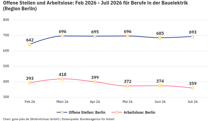 Offene Stellen und Arbeitslose: Feb 2026 - Juli 2026 | Für Berufe in der Bauelektrik | Region Berlin