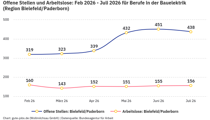 Offene Stellen und Arbeitslose: Feb 2026 - Juli 2026 | Für Berufe in der Bauelektrik | Region Bielefeld/Paderborn