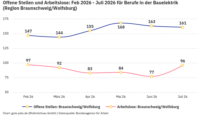 Offene Stellen und Arbeitslose: Feb 2026 - Juli 2026 | Für Berufe in der Bauelektrik | Region Braunschweig/Wolfsburg