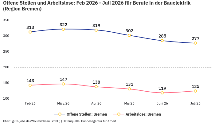 Offene Stellen und Arbeitslose: Feb 2026 - Juli 2026 | Für Berufe in der Bauelektrik | Region Bremen Offene Stellen und Arbeitslose: Feb 2026 - Juli 2026 | Für Berufe in der Bauelektrik | Region Bremen