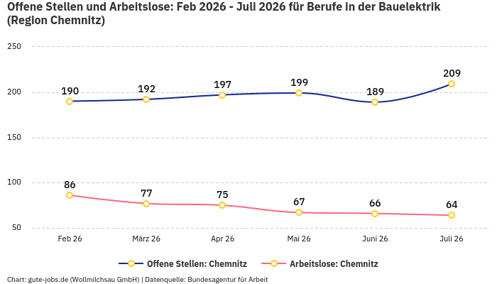 Offene Stellen und Arbeitslose: Feb 2026 - Juli 2026 | Für Berufe in der Bauelektrik | Region Chemnitz