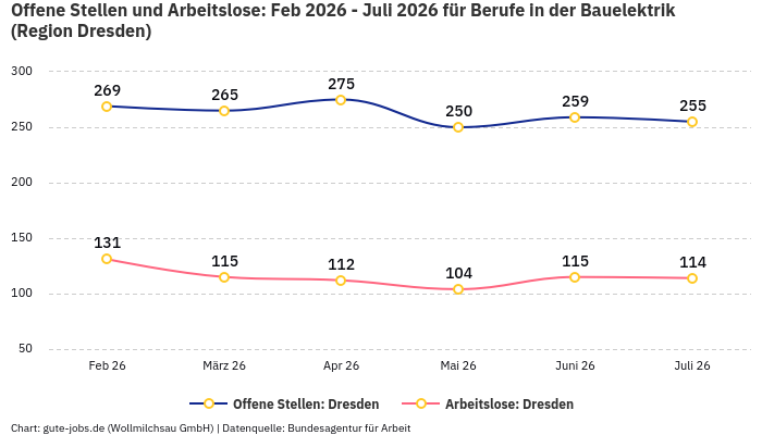 Offene Stellen und Arbeitslose: Feb 2026 - Juli 2026 | Für Berufe in der Bauelektrik | Region Dresden