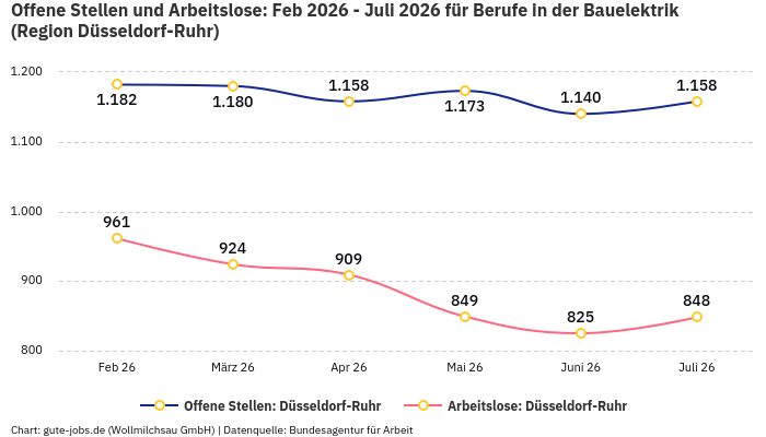 Offene Stellen und Arbeitslose: Feb 2026 - Juli 2026 | Für Berufe in der Bauelektrik | Region Düsseldorf-Ruhr