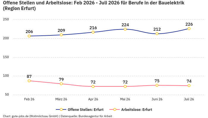 Offene Stellen und Arbeitslose: Feb 2026 - Juli 2026 | Für Berufe in der Bauelektrik | Region Erfurt