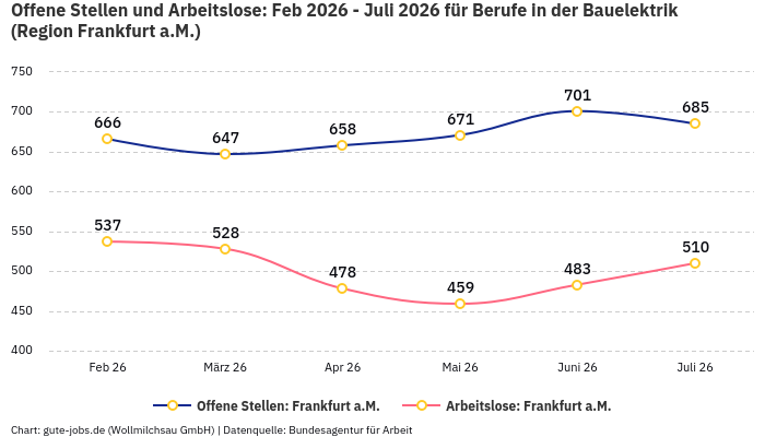 Offene Stellen und Arbeitslose: Feb 2026 - Juli 2026 | Für Berufe in der Bauelektrik | Region Frankfurt a.M.