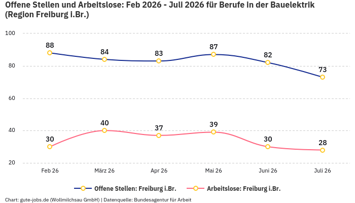 Offene Stellen und Arbeitslose: Feb 2026 - Juli 2026 | Für Berufe in der Bauelektrik | Region Freiburg i.Br.