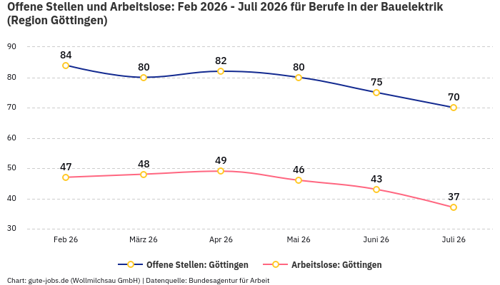 Offene Stellen und Arbeitslose: Feb 2026 - Juli 2026 | Für Berufe in der Bauelektrik | Region Göttingen