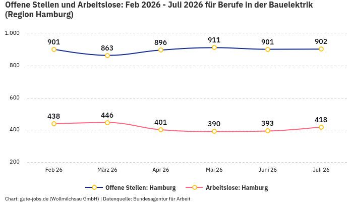 Offene Stellen und Arbeitslose: Feb 2026 - Juli 2026 | Für Berufe in der Bauelektrik | Region Hamburg