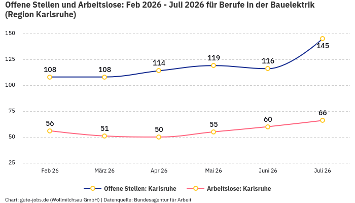 Offene Stellen und Arbeitslose: Feb 2026 - Juli 2026 | Für Berufe in der Bauelektrik | Region Karlsruhe Offene Stellen und Arbeitslose: Feb 2026 - Juli 2026 | Für Berufe in der Bauelektrik | Region Karlsruhe