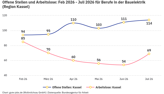 Offene Stellen und Arbeitslose: Feb 2026 - Juli 2026 | Für Berufe in der Bauelektrik | Region Kassel