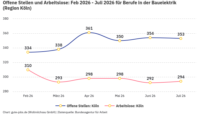 Offene Stellen und Arbeitslose: Feb 2026 - Juli 2026 | Für Berufe in der Bauelektrik | Region Köln Offene Stellen und Arbeitslose: Feb 2026 - Juli 2026 | Für Berufe in der Bauelektrik | Region Köln