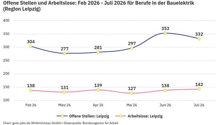 Offene Stellen und Arbeitslose: Feb 2026 - Juli 2026 | Für Berufe in der Bauelektrik | Region Leipzig Offene Stellen und Arbeitslose: Feb 2026 - Juli 2026 | Für Berufe in der Bauelektrik | Region Leipzig