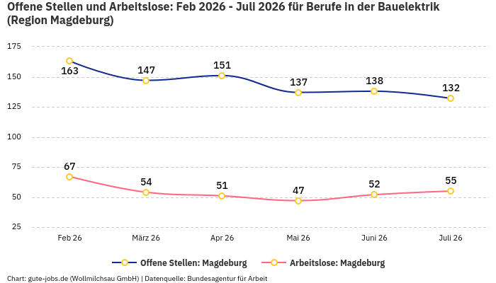 Offene Stellen und Arbeitslose: Feb 2026 - Juli 2026 | Für Berufe in der Bauelektrik | Region Magdeburg