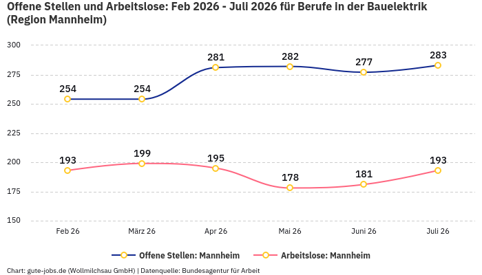 Offene Stellen und Arbeitslose: Feb 2026 - Juli 2026 | Für Berufe in der Bauelektrik | Region Mannheim