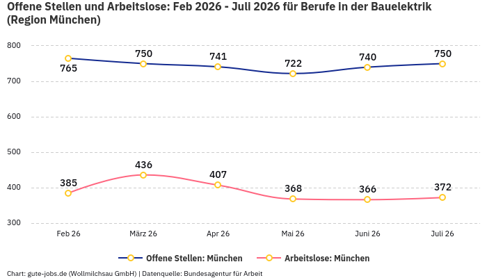 Offene Stellen und Arbeitslose: Feb 2026 - Juli 2026 | Für Berufe in der Bauelektrik | Region München