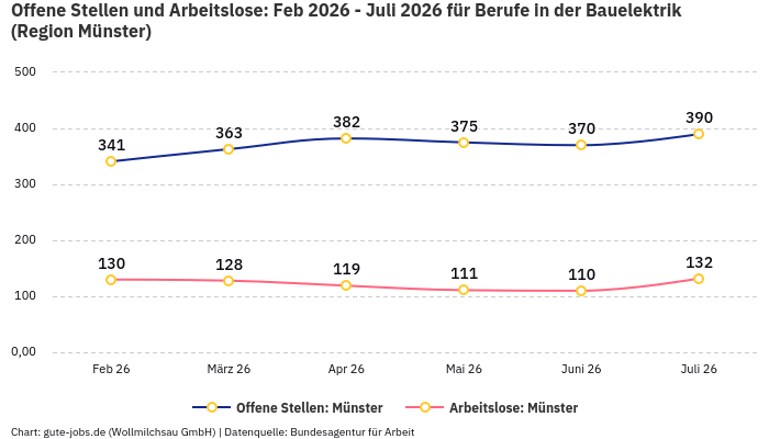 Offene Stellen und Arbeitslose: Feb 2026 - Juli 2026 | Für Berufe in der Bauelektrik | Region Münster