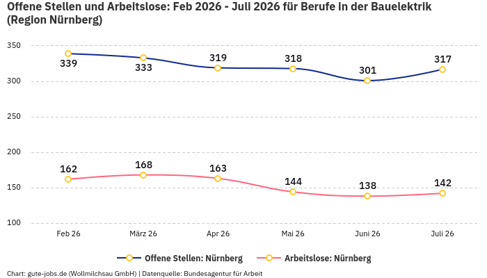 Offene Stellen und Arbeitslose: Feb 2026 - Juli 2026 | Für Berufe in der Bauelektrik | Region Nürnberg Offene Stellen und Arbeitslose: Feb 2026 - Juli 2026 | Für Berufe in der Bauelektrik | Region Nürnberg
