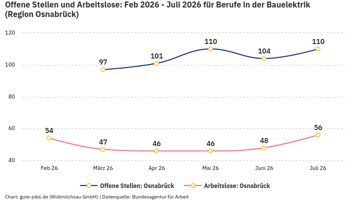 Offene Stellen und Arbeitslose: Feb 2026 - Juli 2026 | Für Berufe in der Bauelektrik | Region Osnabrück Offene Stellen und Arbeitslose: Feb 2026 - Juli 2026 | Für Berufe in der Bauelektrik | Region Osnabrück
