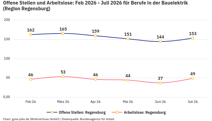 Offene Stellen und Arbeitslose: Feb 2026 - Juli 2026 | Für Berufe in der Bauelektrik | Region Regensburg Offene Stellen und Arbeitslose: Feb 2026 - Juli 2026 | Für Berufe in der Bauelektrik | Region Regensburg