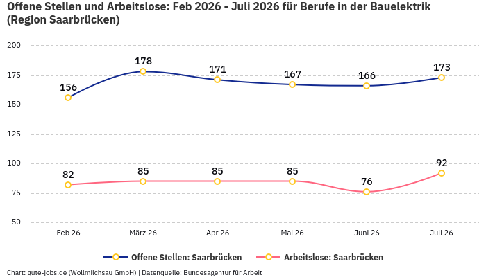 Offene Stellen und Arbeitslose: Feb 2026 - Juli 2026 | Für Berufe in der Bauelektrik | Region Saarbrücken Offene Stellen und Arbeitslose: Feb 2026 - Juli 2026 | Für Berufe in der Bauelektrik | Region Saarbrücken