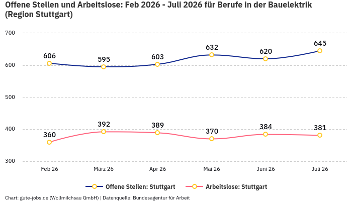 Offene Stellen und Arbeitslose: Feb 2026 - Juli 2026 | Für Berufe in der Bauelektrik | Region Stuttgart