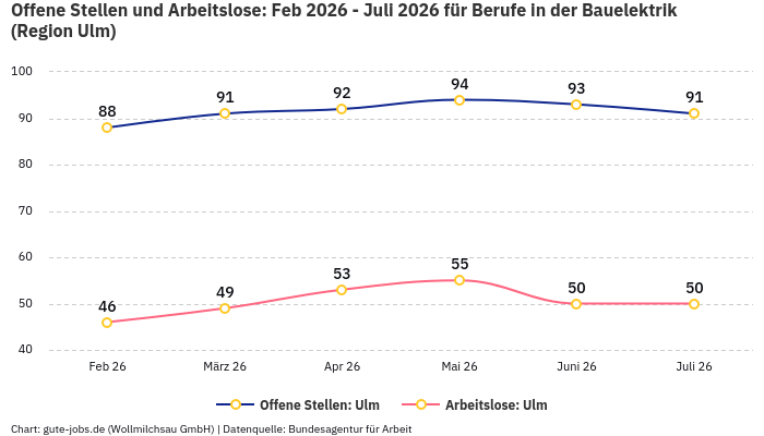 Offene Stellen und Arbeitslose: Feb 2026 - Juli 2026 | Für Berufe in der Bauelektrik | Region Ulm