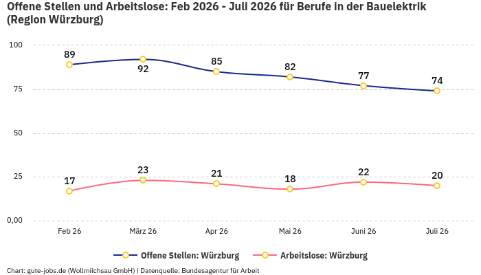 Offene Stellen und Arbeitslose: Feb 2026 - Juli 2026 | Für Berufe in der Bauelektrik | Region Würzburg