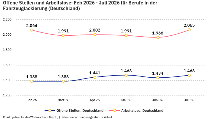 Offene Stellen und Arbeitslose: Feb 2026 - Juli 2026 | Für Berufe in der Fahrzeuglackierung | Bundesland Deutschland