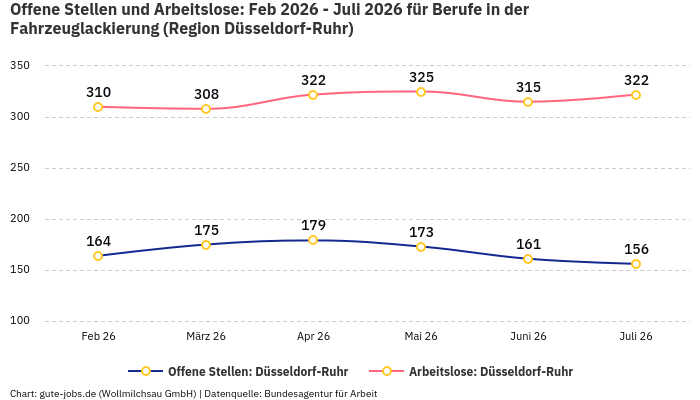 Offene Stellen und Arbeitslose: Feb 2026 - Juli 2026 | Für Berufe in der Fahrzeuglackierung | Region Düsseldorf-Ruhr Offene Stellen und Arbeitslose: Feb 2026 - Juli 2026 | Für Berufe in der Fahrzeuglackierung | Region Düsseldorf-Ruhr