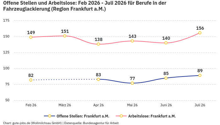 Offene Stellen und Arbeitslose: Feb 2026 - Juli 2026 | Für Berufe in der Fahrzeuglackierung | Region Frankfurt a.M. Offene Stellen und Arbeitslose: Feb 2026 - Juli 2026 | Für Berufe in der Fahrzeuglackierung | Region Frankfurt a.M.