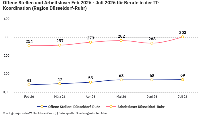 Offene Stellen und Arbeitslose: Feb 2026 - Juli 2026 | Für Berufe in der IT-Koordination | Region Düsseldorf-Ruhr Offene Stellen und Arbeitslose: Feb 2026 - Juli 2026 | Für Berufe in der IT-Koordination | Region Düsseldorf-Ruhr