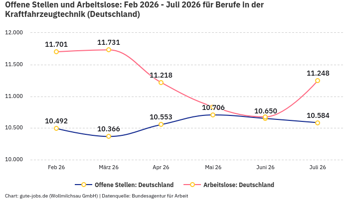 Offene Stellen und Arbeitslose: Feb 2026 - Juli 2026 | Für Berufe in der Kraftfahrzeugtechnik | Bundesland Deutschland