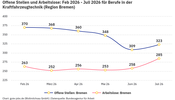 Offene Stellen und Arbeitslose: Feb 2026 - Juli 2026 | Für Berufe in der Kraftfahrzeugtechnik | Region Bremen