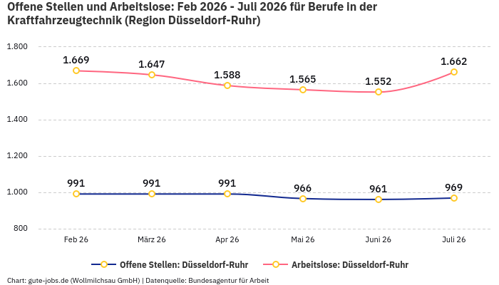 Offene Stellen und Arbeitslose: Feb 2026 - Juli 2026 | Für Berufe in der Kraftfahrzeugtechnik | Region Düsseldorf-Ruhr Offene Stellen und Arbeitslose: Feb 2026 - Juli 2026 | Für Berufe in der Kraftfahrzeugtechnik | Region Düsseldorf-Ruhr
