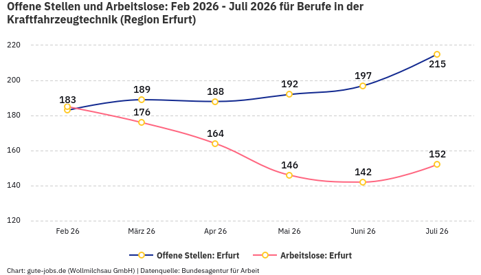 Offene Stellen und Arbeitslose: Feb 2026 - Juli 2026 | Für Berufe in der Kraftfahrzeugtechnik | Region Erfurt