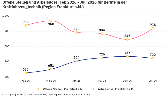 Offene Stellen und Arbeitslose: Feb 2026 - Juli 2026 | Für Berufe in der Kraftfahrzeugtechnik | Region Frankfurt a.M. Offene Stellen und Arbeitslose: Feb 2026 - Juli 2026 | Für Berufe in der Kraftfahrzeugtechnik | Region Frankfurt a.M.