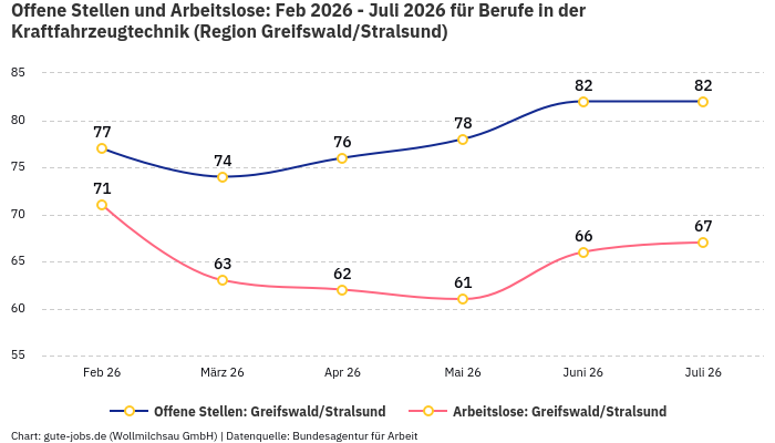 Offene Stellen und Arbeitslose: Feb 2026 - Juli 2026 | Für Berufe in der Kraftfahrzeugtechnik | Region Greifswald/Stralsund