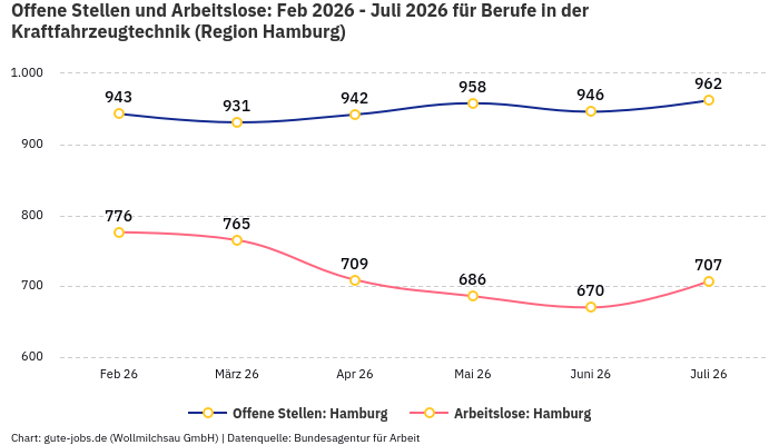 Offene Stellen und Arbeitslose: Feb 2026 - Juli 2026 | Für Berufe in der Kraftfahrzeugtechnik | Region Hamburg