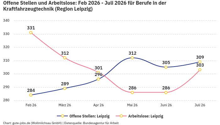 Offene Stellen und Arbeitslose: Feb 2026 - Juli 2026 | Für Berufe in der Kraftfahrzeugtechnik | Region Leipzig Offene Stellen und Arbeitslose: Feb 2026 - Juli 2026 | Für Berufe in der Kraftfahrzeugtechnik | Region Leipzig