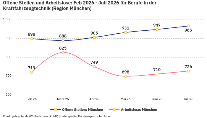 Offene Stellen und Arbeitslose: Feb 2026 - Juli 2026 | Für Berufe in der Kraftfahrzeugtechnik | Region München Offene Stellen und Arbeitslose: Feb 2026 - Juli 2026 | Für Berufe in der Kraftfahrzeugtechnik | Region München