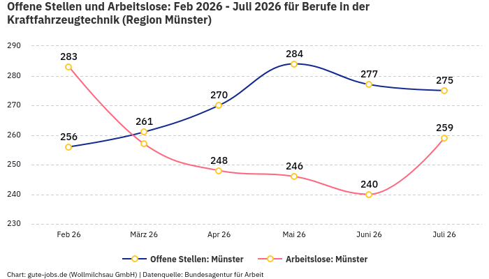 Offene Stellen und Arbeitslose: Feb 2026 - Juli 2026 | Für Berufe in der Kraftfahrzeugtechnik | Region Münster
