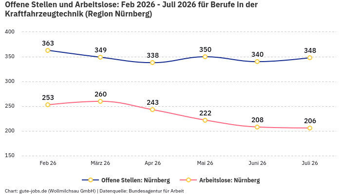 Offene Stellen und Arbeitslose: Feb 2026 - Juli 2026 | Für Berufe in der Kraftfahrzeugtechnik | Region Nürnberg