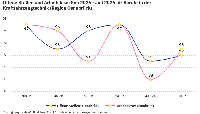 Offene Stellen und Arbeitslose: Feb 2026 - Juli 2026 | Für Berufe in der Kraftfahrzeugtechnik | Region Osnabrück Offene Stellen und Arbeitslose: Feb 2026 - Juli 2026 | Für Berufe in der Kraftfahrzeugtechnik | Region Osnabrück