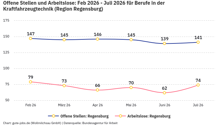 Offene Stellen und Arbeitslose: Feb 2026 - Juli 2026 | Für Berufe in der Kraftfahrzeugtechnik | Region Regensburg