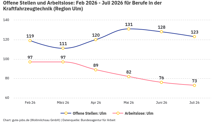 Offene Stellen und Arbeitslose: Feb 2026 - Juli 2026 | Für Berufe in der Kraftfahrzeugtechnik | Region Ulm