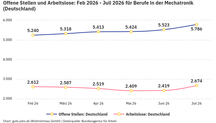 Offene Stellen und Arbeitslose: Feb 2026 - Juli 2026 | Für Berufe in der Mechatronik | Bundesland Deutschland