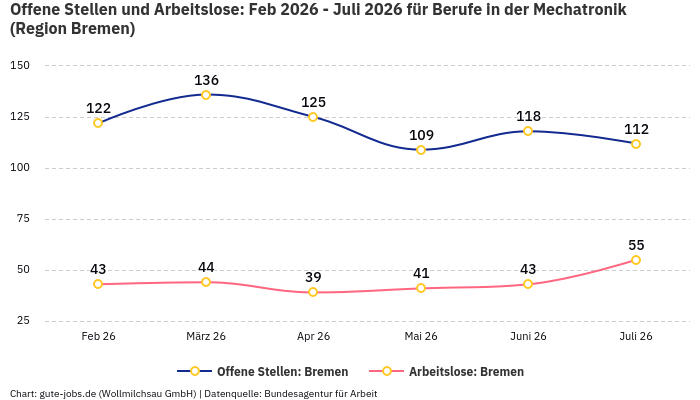 Offene Stellen und Arbeitslose: Feb 2026 - Juli 2026 | Für Berufe in der Mechatronik | Region Bremen