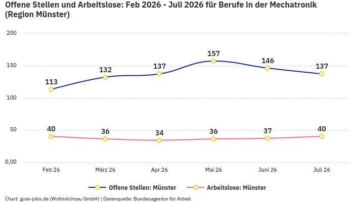 Offene Stellen und Arbeitslose: Feb 2026 - Juli 2026 | Für Berufe in der Mechatronik | Region Münster