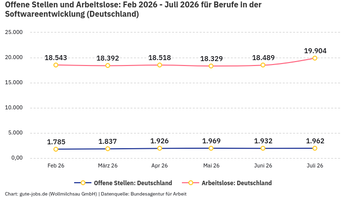 Offene Stellen und Arbeitslose: Feb 2026 - Juli 2026 | Für Berufe in der Softwareentwicklung | Bundesland Deutschland Offene Stellen und Arbeitslose: Feb 2026 - Juli 2026 | Für Berufe in der Softwareentwicklung | Bundesland Deutschland
